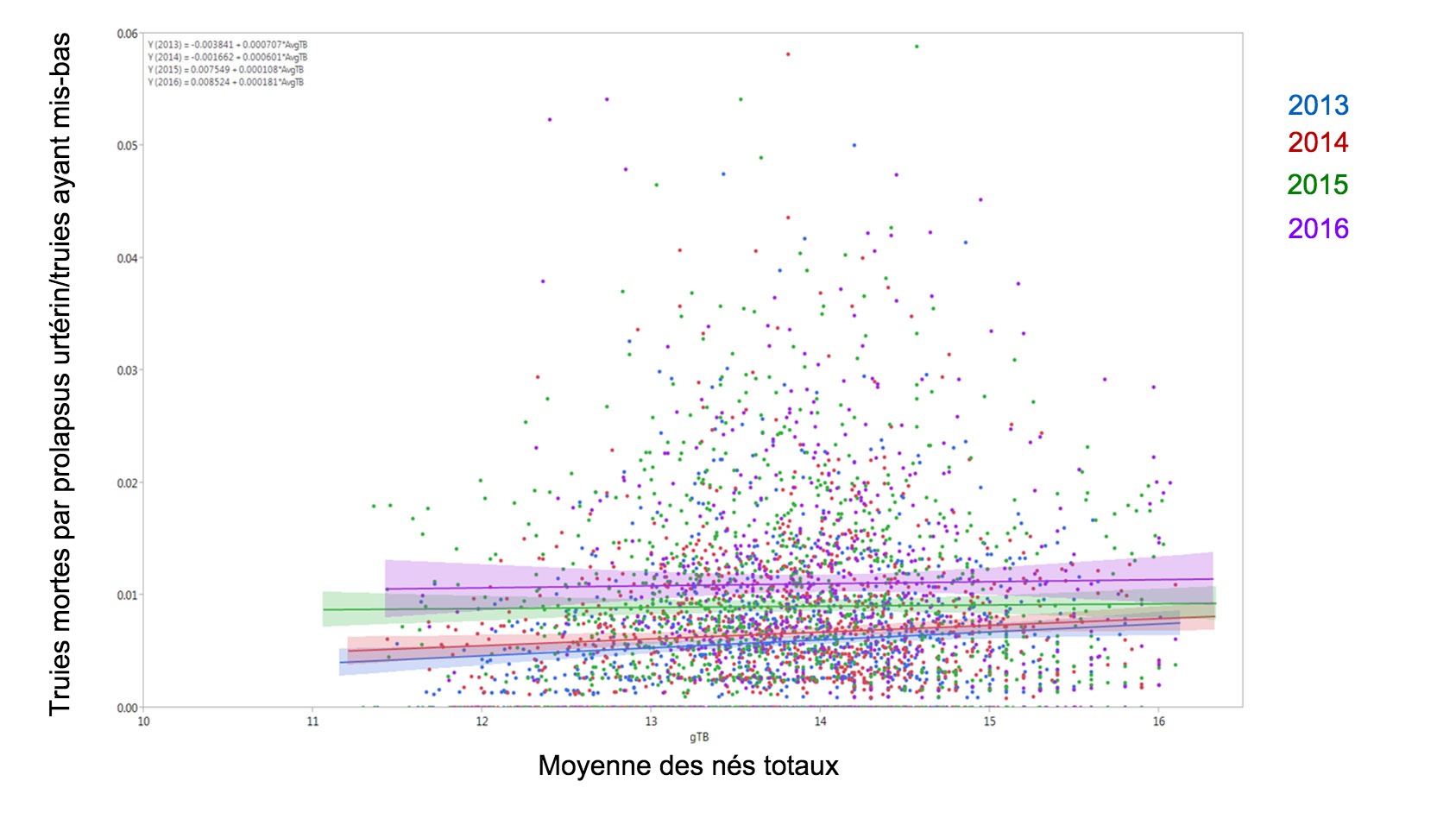 <p>Figure 1. Résultats du modèle du pourcentage de truies mortes à cause du prolapsus utérin sur le nombre total de truies issues par rapport à la moyenne des nés totaux au cours des années (moyenne ± IC à 95%) 2014, 2015, 2016 et 2017</p>
<p> </p>